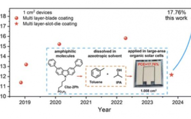 EES：通过共沸处理的自组装单层实现p-i-n堆叠的高效有机太阳能电池