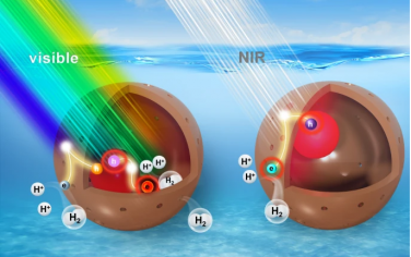 Nature Commun：Au@Cu7S4（蛋黄@壳）可见光-近红外区间光催化制氢