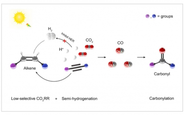 Nature Synthesis：低选择性CO2光还原系统产物上循环的三串联反应