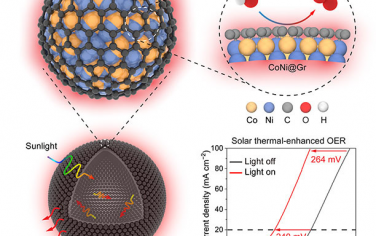 大连化物所邓德会Angew：CoNi@石墨烯实现全光谱光热电催化OER