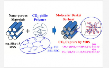 Acc Chem. Res.：开发用于选择性CO2捕获和分离的高容量固体“分子篮”吸附剂