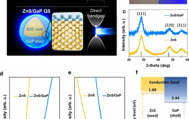 Nature Communications：GaP半导体中通过ZnS纳米晶量子壳形成的间接到直接带隙转变