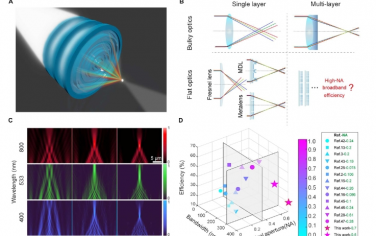 Science Advances：用于高数值孔径消色差超透镜的 3D 打印多层结构