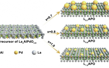 华东理工大学Nature Commun：调控钙钛矿氧化物载体上的纳米粒子形貌增强氧化反应稳定性