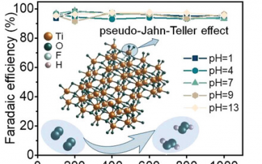 Adv Mater：Jahn-Teller效应增强TiOxFy催化剂电催化ORR的pH容忍