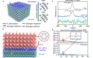 熊宇杰等Nature Commun：催化半加氢反应中的Pd与MOF氢溢流