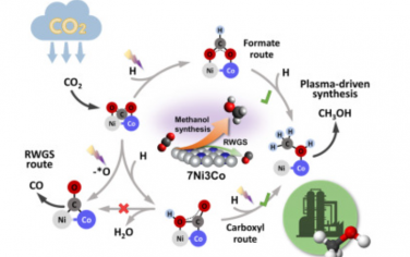 Chem：环境等离子体催化CO2加氢制甲醇的Ni-Co双金属界面工程