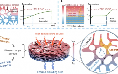 Nature Communications：具有可扩展吸热气凝胶的热冲击防护