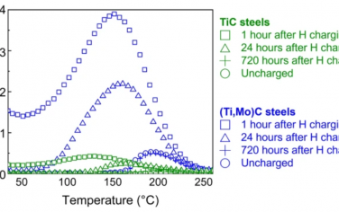 Nat. Commun.：钢中的工程金属碳化物氢陷阱