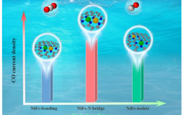 Angew：调节Ni和Fe原子之间的相互作用增强NiFe双原子电催化还原CO2