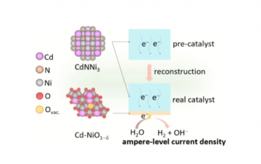 ACS Nano：表面重构的 CdNNi3 反钙钛矿电催化剂：释放安培级电流密度以释放氢气