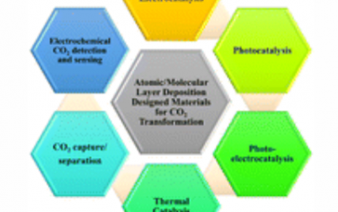 Chem. Soc. Rev.：用于增强CO2捕获、利用和存储材料的原子/分子层沉积策略
