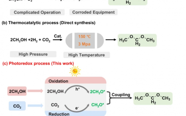 Nature Commun：光催化CO2还原CH3OH氧化选择性制备二甲氧基甲烷