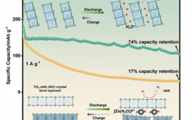 AEM：水性锌离子电池中TiS2晶面优化促进质子嵌入