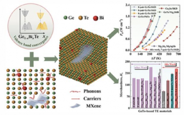 AEM：通过与MXene的界面工程调控无铅菱形GeTe中的热电性