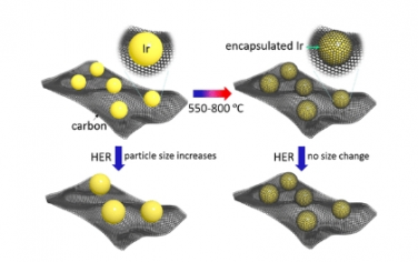 ACS Nano：负载型金属铱纳米粒子的碳封装：原位透射电子显微镜研究及其对析氢反应的影响
