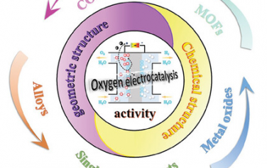 吉大Adv Mater综述：氧电催化剂的结构-性能关系