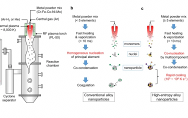 Nature Commun：高温plasma快速合成高熵合金纳米粒子