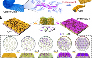 李玉良院士Nature Commun：石墨炔上形成有序PtMn双金属单原子层