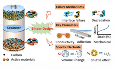 Chem. Soc. Rev.：锂离子电池中聚合物粘合剂设计的发展、挑战和前景