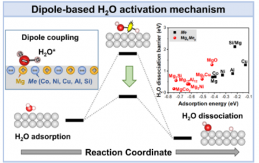 Angew：Mg基合金催化剂偶极调控增强H2O解离性能