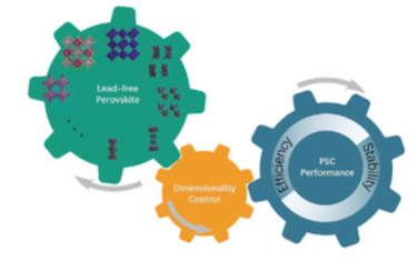 Chem. Soc. Rev.：通过维度调制打破无铅钙钛矿太阳能电池的瓶颈