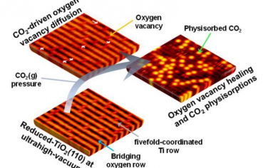 Angew：CO2促进TiO2(110)晶面的氧空位扩散和修复