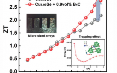 AEM：界面增强Cu1.99Se/B4C复合材料的高温热电性能