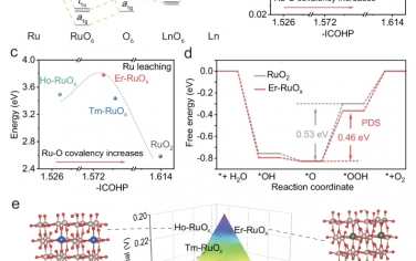 Nat Commun：镧系元素调节 Ru-O 共价键优化电催化酸性析氧