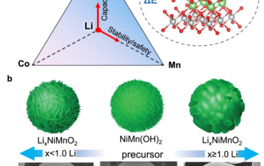 Nat. Commun.：用于可持续锂离子电池的具有锂化学计量控制的无钴复合结构正极