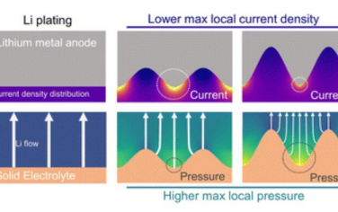 EES：锂金属/固体电解质界面对枝晶临界电流的影响 10.1039/D3EE03322H