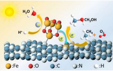 Angew：Fe2O3簇和Fe单原子协同光催化甲烷选择性合成甲醇