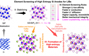 段镶锋等JACS：高熵硅基电极高性能锂电池