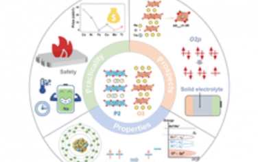 Chem. Soc. Rev.：钠层状氧化物阴极的性能、实用性和前景