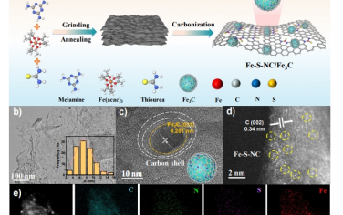 Energy Environ. Sci.：将硫掺杂原子分散的FeNx位点与用于PEMFC等的小尺寸Fe3C纳米颗粒相结合