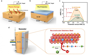 Nature Commun：TiO2/不锈钢双层膜改善Si光电极电解海水制氢