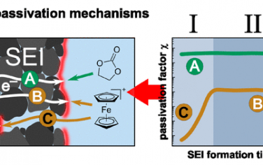 JACS：电池中电解液界面相的电子和分子移动机理研究