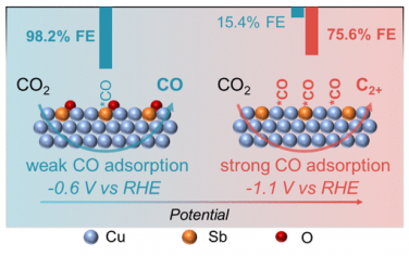 韩布兴院士JACS：CuSb电催化还原CO2调节产物CO/C2+选择性