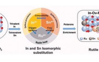 北京化工大学&云南贵金属研究所Adv Mater：InSnRuO2的氧空穴电子极化促进酸性水氧化