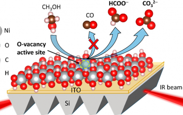 JACS：氧缺陷调节NiOOH催化甲醇氧化反应路径