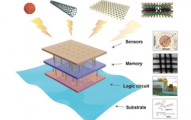 Chem. Soc. Rev.：用于3D集成柔性和可拉伸电子器件的低维纳米结构