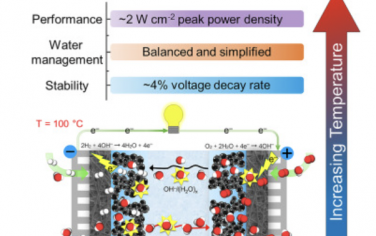 Joule：具有平衡水管理和增强稳定性的高温阴离子交换膜燃料电池