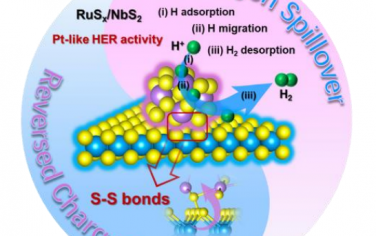 北京科技大学Angew：S-S界面化学键构筑RuSx-NbS2异质结电催化HER