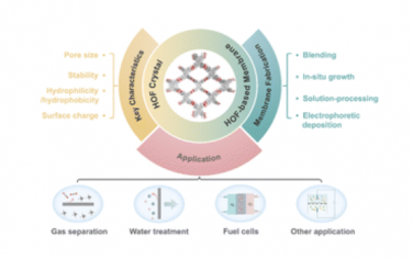 Chem. Soc. Rev.：用于膜分离的氢键有机框架