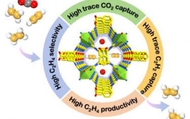 福建物质结构研究所Angew：自适应位点微孔MOF从乙炔、乙烯、CO2提取高纯度乙烯