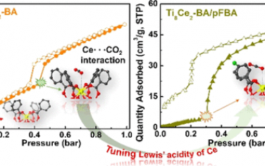 JACS：TiCe氧团簇多孔吸附材料实现两阶段CO2吸附