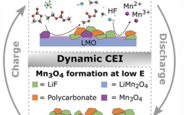 AEM：通过LiMn2O4上的动态阴极电解质界面揭示Mn溶解机理
