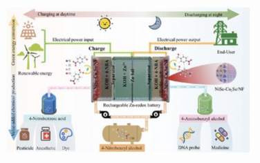 AEM：用于同步发电和全过程化工生产的可充电锌氧化还原电池