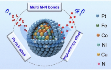 JACS：多个金属-氮键协同提高高熵合金电催化剂的活性和耐用性