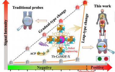 Angew：氧化还原/光活性镧系金属有机框架的跨越式响应用于实现对前列腺癌的早期准确筛查